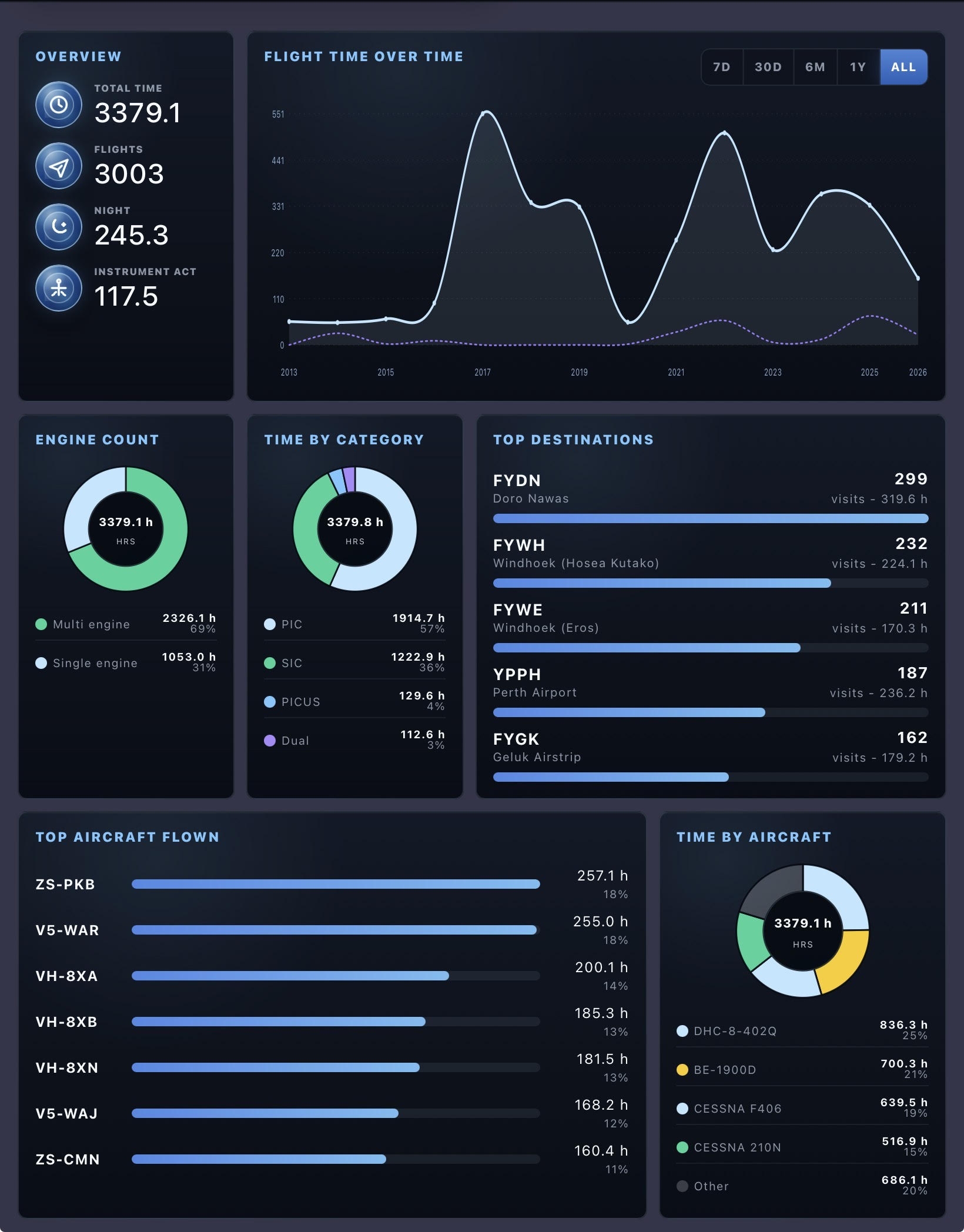 Vektir analytics dashboard showing flight time over time, overview totals, engine count, time by category, top destinations, top aircraft flown, and time by aircraft