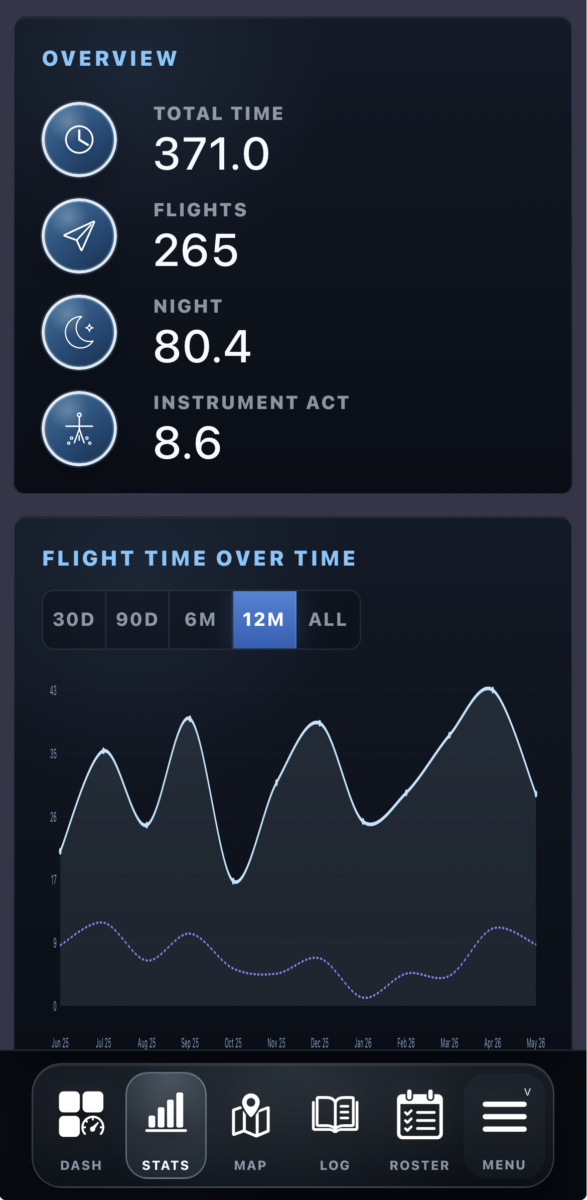 Vektir phone on-time performance dashboard with fictional sample flight rows